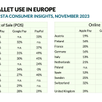 An overview of Online and Point of Sale use of Digital Wallets (Apple Pay, Google Pay, PayPal) as described in the blog article "Spotlight Digital Wallets"