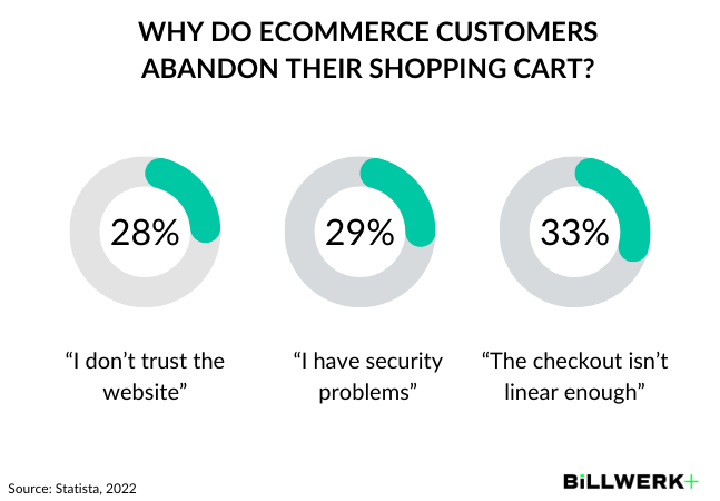 Data security are especially important: 28 % of all eCommerce customers abandon a purchase if the website does not look trustworthy (Source: Statista).