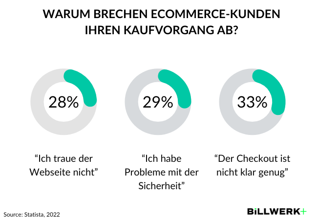 • 28 % aller eCommerce-Kunden brechen einen Einkauf ab, wenn die Webseite nicht vertrauenswürdig aussieht • 33 % wollen ein Checkout-Erlebnis, das klar und transparent durch den Zahlungsprozess führt, ansonsten springen sie ab. • 29 % brechen den Kaufvorgang ab, wenn Sie auf Sicherheitsprobleme stoßen.