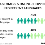 65 % of all (global) customers want offers in their own language, even if the text quality is subpar. In fact, 40 % leave if the website is not in their own language (Source: CSA Research via Statista, 2020).