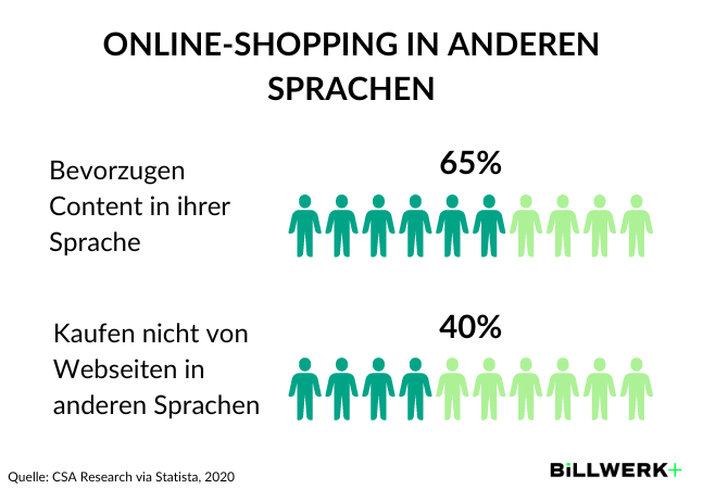 Infografik, die zeigt, dass 65 % aller Kunden Webseiten in ihrer Sprache bevorzugen. 40 % kaufen nicht von Webseiten in anderen Sprachen.