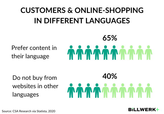 65 % of all (global) customers want offers in their own language, even if the text quality is subpar. In fact, 40 % leave if the website is not in their own language (Source: CSA Research via Statista, 2020).