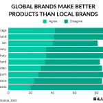 According to an Ipsos-survey, European customers are convinced that local brands have a better quality than global brands. Made in Europe is a quality marker.