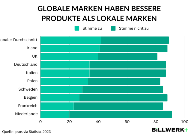 Übersicht europäischer Länder, die mehrheitlich denken, dass lokale Marken bessere Produkte anbieten als globale Marken.