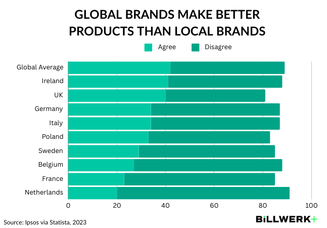 According to an Ipsos-survey, European customers are convinced that local brands have a better quality than global brands. Made in Europe is a quality marker.