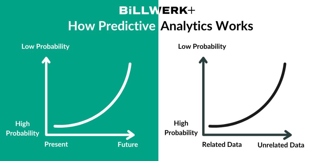 A graphic that shows that predictive analytics are more accurate when the forecast is in the near future and when the historical data is related to the forecast subject. 