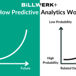 A graphic that shows that predictive analytics are more accurate when the forecast is in the near future and when the historical data is related to the forecast subject.