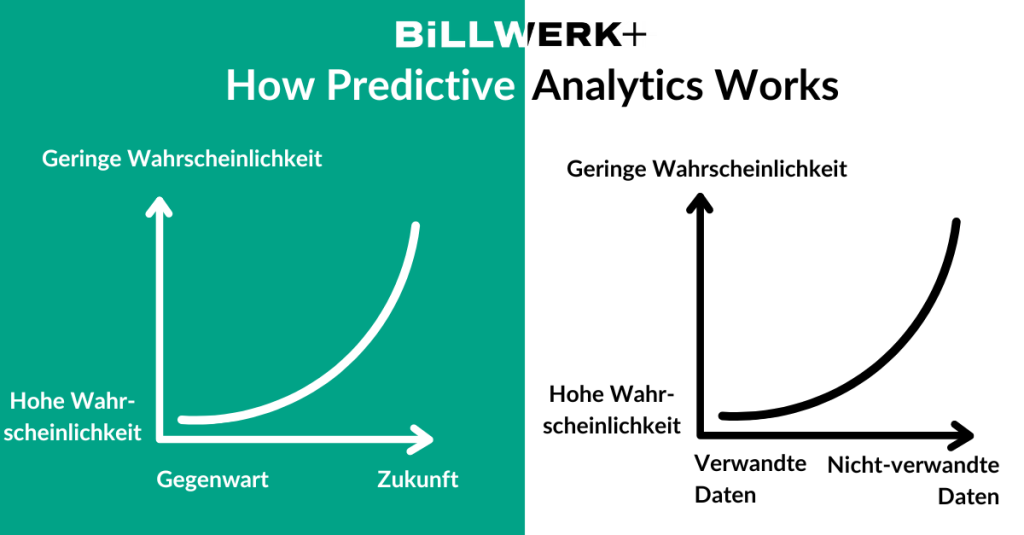 Eine Grafik, die darstellt, dass Predictive Analytics genauere Ergebnisse liefert, je relevanter die Daten sind und je dichter der Vorhersage-Zeitraum an der Gegenwart liegt. 