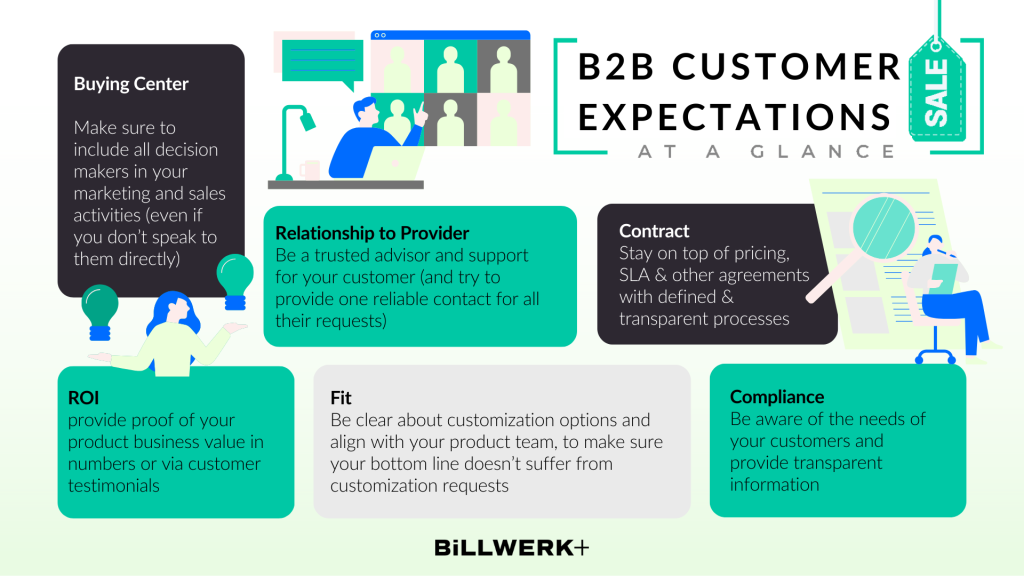 What matters to B2B customers? Buying Center, ROI, Relationship, Fit, Compliance & Contract