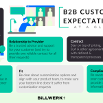 What matters to B2B customers? Buying Center, ROI, Relationship, Fit, Compliance & Contract