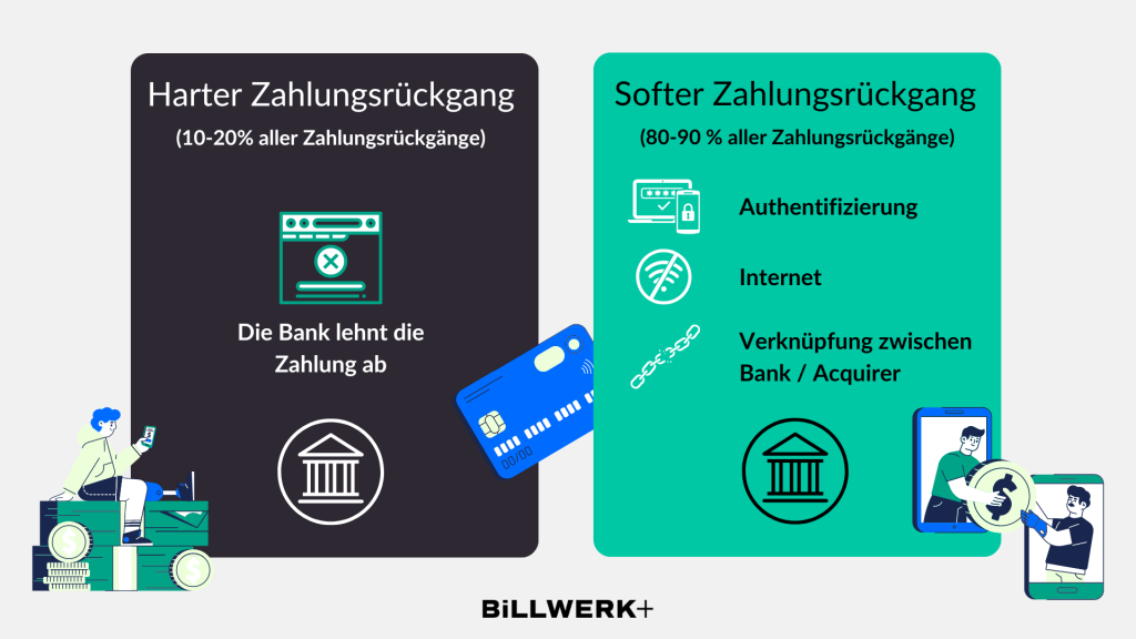 Harter Zahlungsrückgang (10 - 20 % aller Zahlungsrückgänge) Die Bank lehnt die Zahlung ab
Softer Zahlungsrückgang (80 - 90 % aller Zahlungsrückgänge) Authentifizierung, Internet, Verknüpfung zwischen Bank / Acquirer