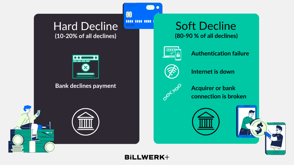 Hard Decline (10 - 20 % of all declines) Bank declines payment
Soft Decline (80 - 90 % of all declines) Authentication failure, internet is down, acquirer or bank connection is broken