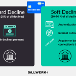 Hard Decline (10 - 20 % of all declines) Bank declines payment Soft Decline (80 - 90 % of all declines) Authentication failure, internet is down, acquirer or bank connection is broken