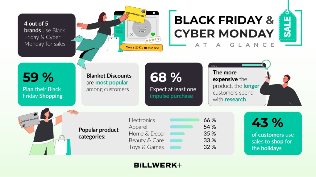 4 out of 5
brands use Black Friday & Cyber Monday for sales

59% Plan their Black Friday Shopping

Blanket Discounts
are most popular among customers

68% Expect at least one impulse purchase

The more expensive the product, the longer customers spend with research

43% of customers use sales to shop for the holidays

Popular product categories: electronics (66%), apparel (54%), home & decor (35%), beauty & care (33%), toys & games (32%)