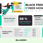 4 out of 5 brands use Black Friday & Cyber Monday for sales 59% Plan their Black Friday Shopping Blanket Discounts are most popular among customers 68% Expect at least one impulse purchase The more expensive the product, the longer customers spend with research 43% of customers use sales to shop for the holidays Popular product categories: electronics (66%), apparel (54%), home & decor (35%), beauty & care (33%), toys & games (32%)