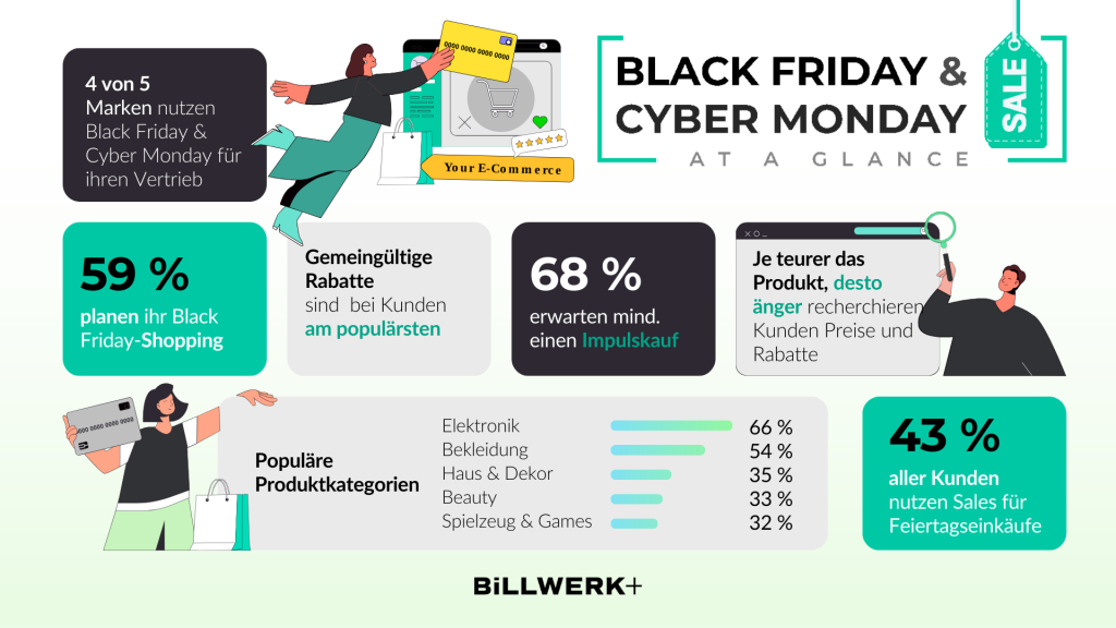 4 von 5
Marken nutzen Black Friday & Cyber Monday für ihren Vertrieb

59% planen ihr Black Friday-Shopping

Gemeingültige Rabatte
sind bei Kunden am populärsten

68% erwarten mind. einen Impulskauf

Je teurer das Produkt, desto änger recherchieren Kunden Preise und Rabatte

43% aller Kunden nutzen Sales für Feiertagseinkäufe

Populäre Produktkategorien: Elektronik (66%), Bekleidung (54%), Haus & Dekor (35%), Beauty (33%), Spielzeug & Games (32%)