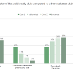 How do you rate the value of the paid loyalty club compared to a free customer club? I see more value in the paid loyalty club: Gen Z (51%) Millenials (47%) Gen X (39%) Boomers (26%) I see lower value in the paid loyalty club: Gen Z (18%) Millenials (11%) Gen X (7%) Boomers (3%) The value is the same: Gen Z (18%) Millenials (25%) Gen X (28%) Boomers (29%) I don't know: Gen Z (11%) Millenials (13%) Gen X (20%) Boomers (39%) The scandinavian subscription report by Billwerk+, Subscrybe and Vipps MobilePay