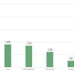 What are preferred payment methods in the Nordics? Direct Debit (45%) Visa (18%) MP/Vipps/Swish (17%) Mastercard (12%) Klarna (5%) Apple Pay (4%) The scandinavian subscription report by Billwerk+, Subscrybe and Vipps MobilePay