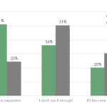 Why do Scandinavian customers unsubscribe? It's too expensive (52% in 2024, 25% in 2020) I don't use it enough (36% in 2024, 51% in 2020) It's become irrelevant (20% in 2024, 31% in 2020) The scandinavian subscription report by Billwerk+, Subscrybe and Vipps MobilePay