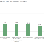 Which elements have the biggest impact on how long you stay subscribed to a service? That it's easy to subscribe and unsubscribe (65%) Being rewarded for my loyalty and engagement (34%) Receiving excellent service (27%) Points and tokens that can be redeemed for extra benefits (27%) Rewards in general (26%) That the subscription adds value over time (23%) That it helps me to create a routine (15%) That my experience is personalized (12%) The scandinavian subscription report by Billwerk+, Subscrybe and Vipps MobilePay