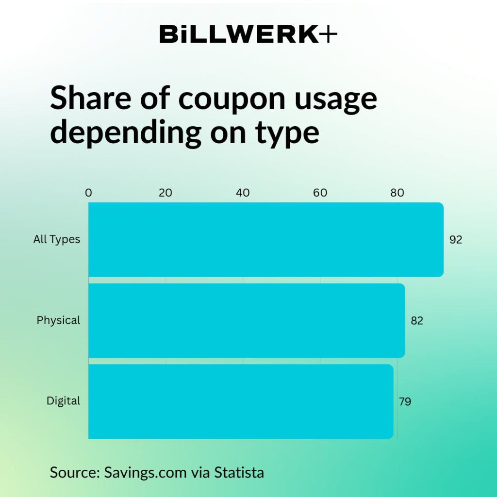 Share of coupon usage among customers


All types (92%)
Physical coupons (82%)
Online coupons (79%)

Source: Savings.com via Statista