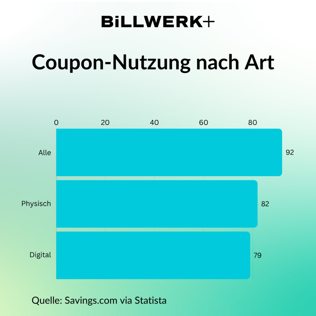 Coupon Nutzung nach Art: 

Alle Arten (92%)
Papiercoupons (82%)
Online-Coupons (79%)
