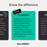 Discounts: Temporary (or final) price reductions for specific products. They are directly tied to a product or service. For example, you can give customers a discount if they pay for their subscription for the full year instead of one month. Coupons: Codes or cards that are redeemable at the point of sale to get discounts or other perks for specific products or the entire stock. Coupons feel more “exclusive” since customers need to have the coupon to get the discount. Vouchers: Hold a monetary value that customers can redeem for most or all products and services of your business. In contrast to coupons, vouchers can be sold as a product for customers to redeem them later. Billwerk+