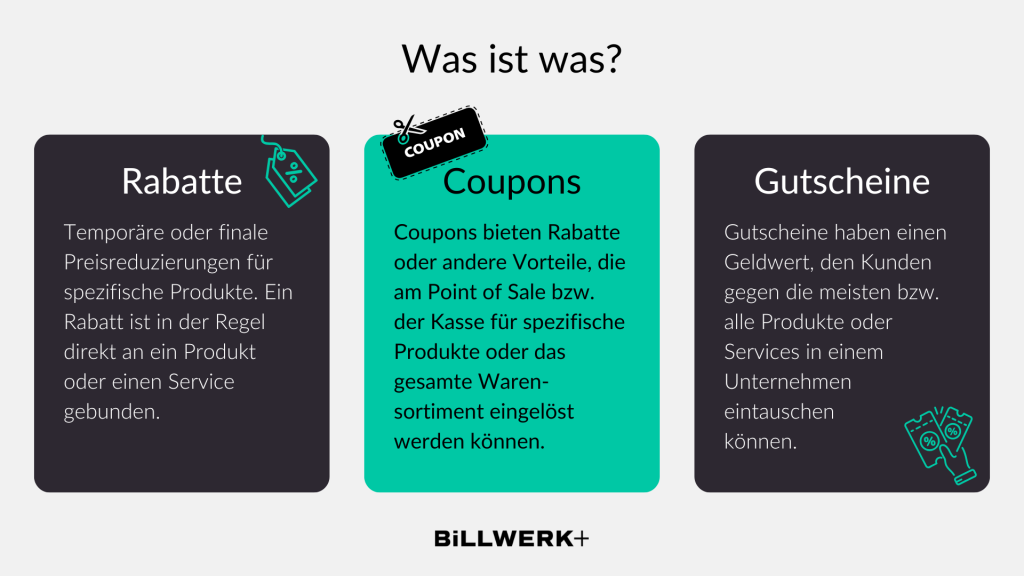 Rabatte: Temporäre oder finale Preisreduzierungen für spezifische Produkte. Ein Rabatt ist in der Regel direkt an ein Produkt oder einen Service gebunden. 

Coupons: Coupons bieten Rabatte oder andere Vorteile, die am Point of Sale bzw. der Kasse für spezifische Produkte oder das gesamte Waren-sortiment eingelöst werden können. 

Gutscheine: Gutscheine haben einen Geldwert, den Kunden gegen die meisten bzw. alle Produkte oder Services in einem Unternehmen eintauschen 
können. 

Billwerk+