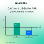 CAC for 1 US-Dollar ARR (new & existing customers) New customer CAC ratio: 1,67 US-Dollars ARR Existing customer CAC ratio: 0,63 US-Dollars ARR Source: KeyBanc