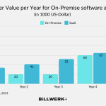 Customer Value per Year for On-Premise software and SaaS (in 1000 US-Dollar) Year 1: On-Premise: 120 / SaaS: 34 Year 2: On-Premise: 20 / SaaS: 41 Year 3: On-Premise: 20 / SaaS: 52 Year 4: On-Premise: 60 / SaaS: 65 Year 5: On-Premise: 20 / SaaS: 82 Source: BCG via Statista, 2013